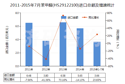 2011-2015年7月苯甲醛(HS29122100)進口總額及增速統(tǒng)計